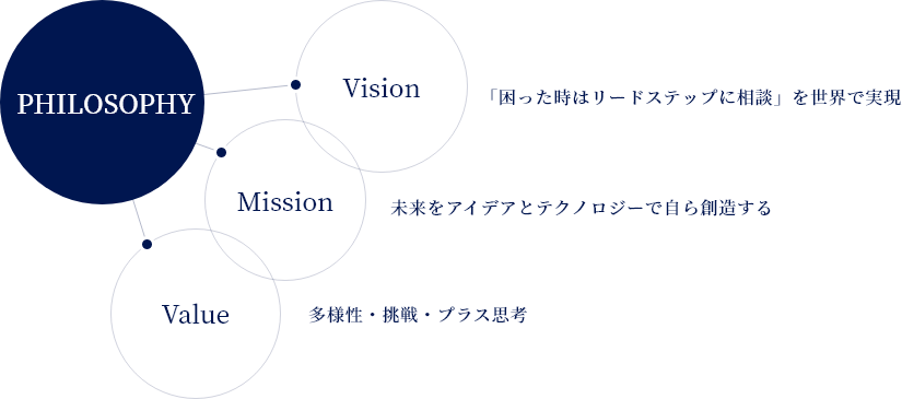 「困った時はリードステップに相談」を世界で実現 未来をアイデアとテクノロジーで自ら創造する 多様性・挑戦・プラス思考